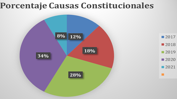 Gráfico, Gráfico circular

Descripción generada automáticamente