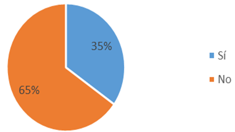 Gráfico, Gráfico circular

Descripción generada automáticamente