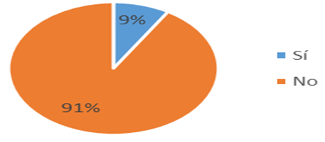 Gráfico, Gráfico circular

Descripción generada automáticamente