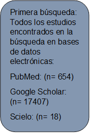 Primera búsqueda: Todos los estudios encontrados en la búsqueda en bases de datos electrónicas:
PubMed: (n= 654)
Google Scholar: (n= 17407)
Scielo: (n= 18)

