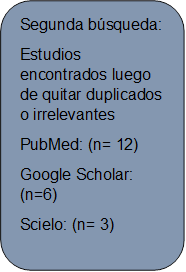 Segunda búsqueda:
Estudios encontrados luego de quitar duplicados o irrelevantes 
PubMed: (n= 12)
Google Scholar: (n=6)
Scielo: (n= 3)

