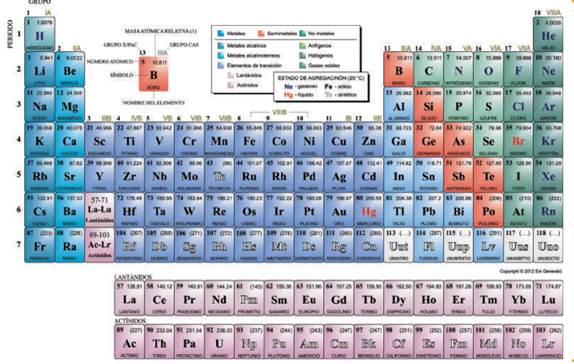 La tabla periódica que muestra la utilidad real de cada elemento químico