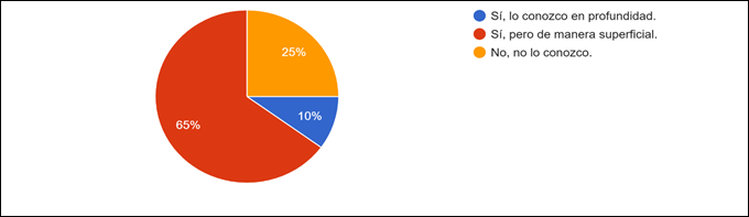 Gráfico de las respuestas de Formularios. Título de la pregunta: 1. ¿Conoce usted qué es el Derecho Internacional Humanitario (DIH)?  . Número de respuestas: 20 respuestas.