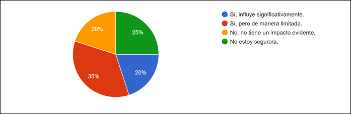 Gráfico de las respuestas de Formularios. Título de la pregunta: 3. ¿Cree que el DIH influye en la protección del territorio ecuatoriano frente a amenazas como conflictos armados transfronterizos o situaciones de emergencia?  . Número de respuestas: 20 respuestas.