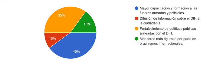 Gráfico de las respuestas de Formularios. Título de la pregunta: 5. ¿Qué aspecto considera prioritario para mejorar la aplicación del DIH en Ecuador?  . Número de respuestas: 20 respuestas.