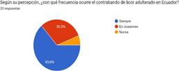 Gráfico de respuestas de formularios. Título de la pregunta:&nbsp;Según su percepción, ¿con qué frecuencia ocurre el contrabando de licor adulterado en Ecuador?. Número de respuestas:&nbsp;33 respuestas.