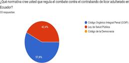 Gráfico de respuestas de formularios. Título de la pregunta:&nbsp;¿Qué normativa cree usted que regula el combate contra el contrabando de licor adulterado en Ecuador?. Número de respuestas:&nbsp;33 respuestas.