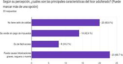 Gráfico de respuestas de formularios. Título de la pregunta:&nbsp;Según su percepción, ¿cuáles son las principales características del licor adulterado? (Puede marcar más de una opción). Número de respuestas:&nbsp;33 respuestas.