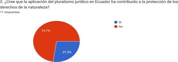 Gráfico de respuestas de formularios. Título de la pregunta:&nbsp;2. ¿Cree que la aplicación del pluralismo jurídico en Ecuador ha contribuido a la protección de los derechos de la naturaleza?. Número de respuestas:&nbsp;11 respuestas.
