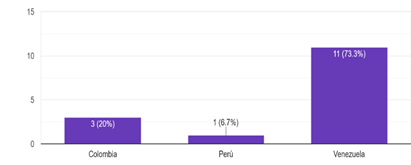 Gráfico de las respuestas de Formularios. Título de la pregunta: 2. ¿Cuál es tu país de origen?. Número de respuestas: 15&nbsp;respuestas.