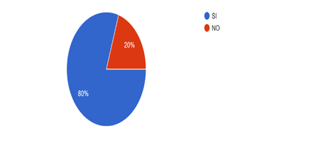 Gráfico de las respuestas de Formularios. Título de la pregunta: 5. ¿Has podido acceder a servicios de salud adecuados?&nbsp;. Número de respuestas: 15&nbsp;respuestas.