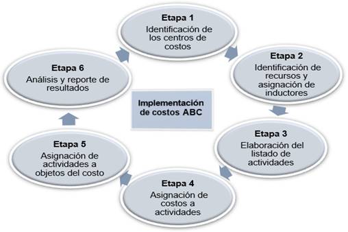 Vista de Contribución del modelo ABC/ABM en la toma de decisiones en  instituciones de educación superior | CIENCIAMATRIA