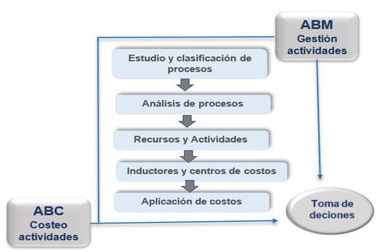 Vista de Contribución del modelo ABC/ABM en la toma de decisiones en  instituciones de educación superior | CIENCIAMATRIA