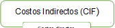 Costos Indirectos (CIF)  