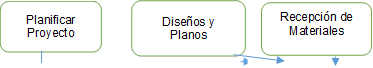 Planificar Proyecto,Diseños y Planos,Recepción de Materiales

