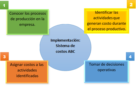 1,2,3,4,Implementación: Sistema de costos ABC,Conocer los procesos de producción en la empresa.,Asignar costos a las actividades identificadas,Tomar de decisiones operativas

,Identificar las actividades que generan costo durante el proceso productivo.