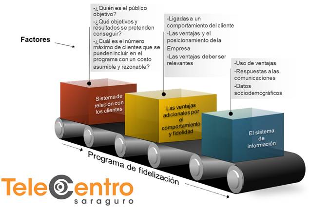 Figura4. Programas De Fidelización.