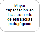 Mayor capacitación en Tics, aumento de estrategias pedagógicas 