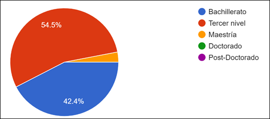 Gráfico de las respuestas de Formularios. Título de la pregunta: Formación Académica. Número de respuestas: 66&nbsp;respuestas.