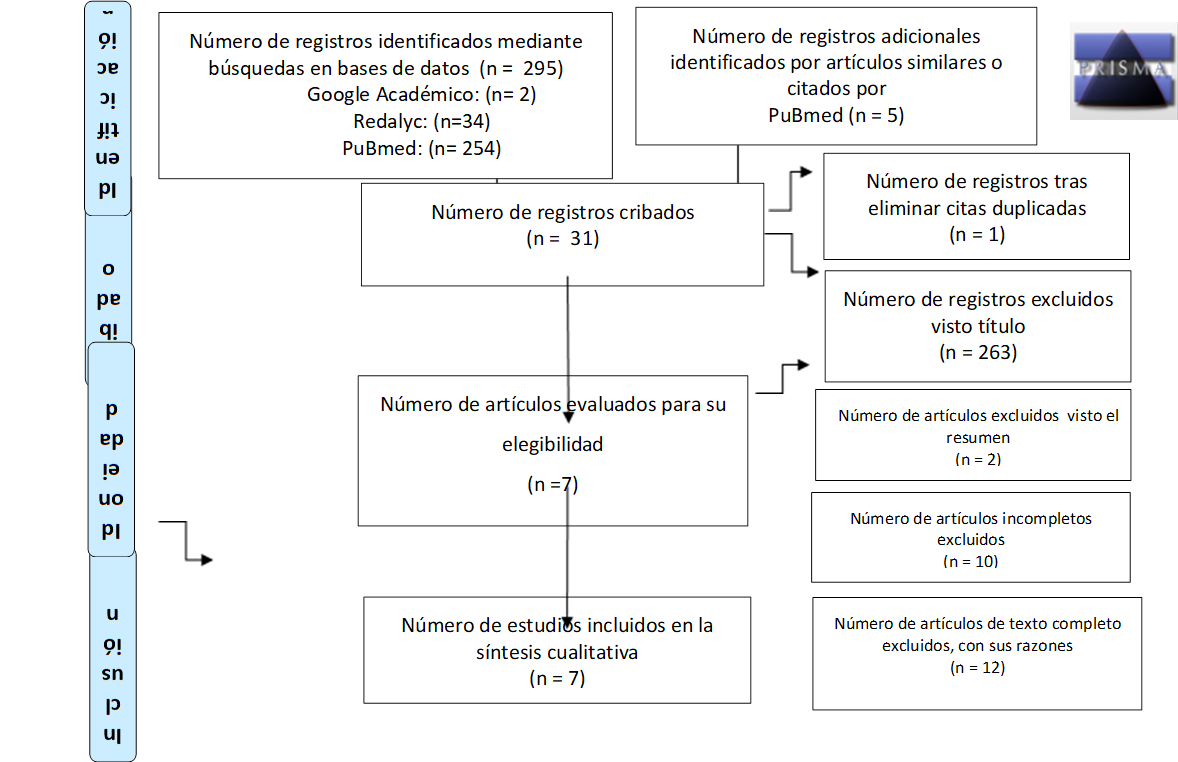 Cribado,Inclusión,Idoneidad,Identificación,Número de registros adicionales identificados por artículos similares o citados por 
PuBmed (n = 5)
,Número de registros tras eliminar citas duplicadas
(n = 1)
,Número de registros cribados
(n =  31)
,Número de registros excluidos visto título
(n = 263)
,Número de artículos evaluados para su elegibilidad
(n =7)
,Número de artículos incompletos excluidos
(n = 10)
,Número de estudios incluidos en la síntesis cualitativa
(n = 7)
,Consort-Logo-Graphic-30-12-071,Número de registros identificados mediante búsquedas en bases de datos  (n =  295)
Google Académico: (n= 2)
Redalyc: (n=34)
PuBmed: (n= 254)
,Número de artículos de texto completo excluidos, con sus razones
(n = 12)
,Número de artículos excluidos  visto el resumen
(n = 2)
