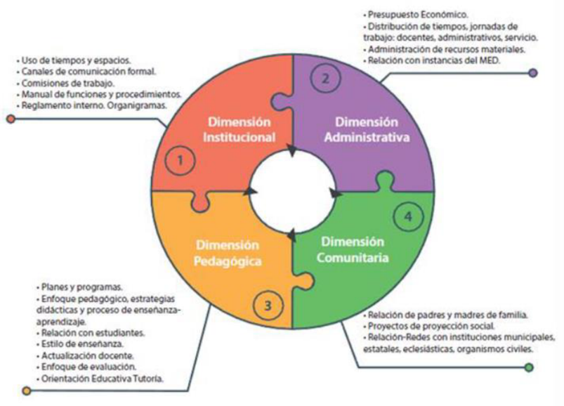 Procedimientos para la enseñanza aprendizaje