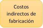 Costos indirectos de fabricación