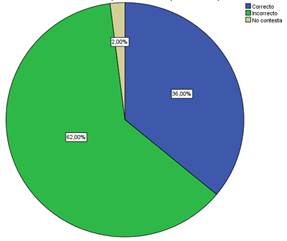 Gráfico, Gráfico circular

Descripción generada automáticamente